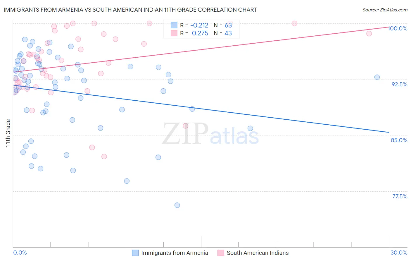 Immigrants from Armenia vs South American Indian 11th Grade