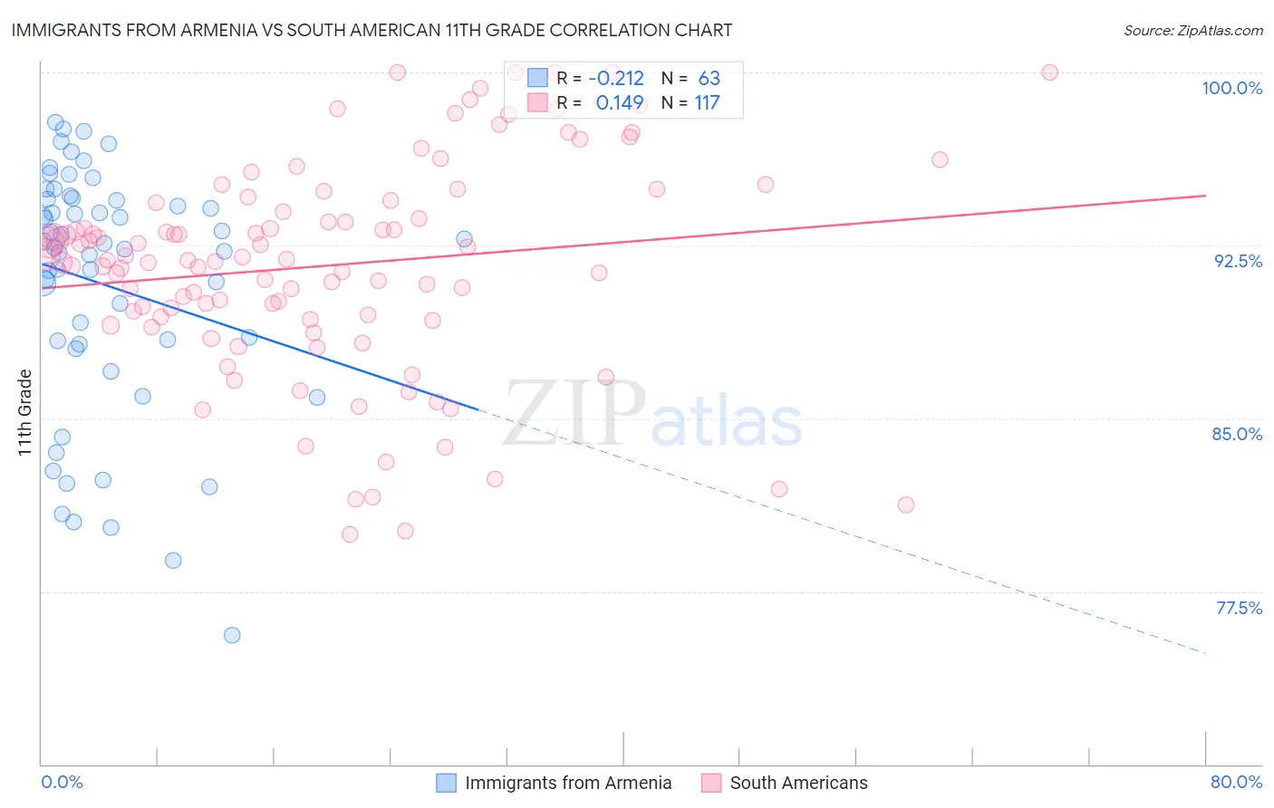 Immigrants from Armenia vs South American 11th Grade