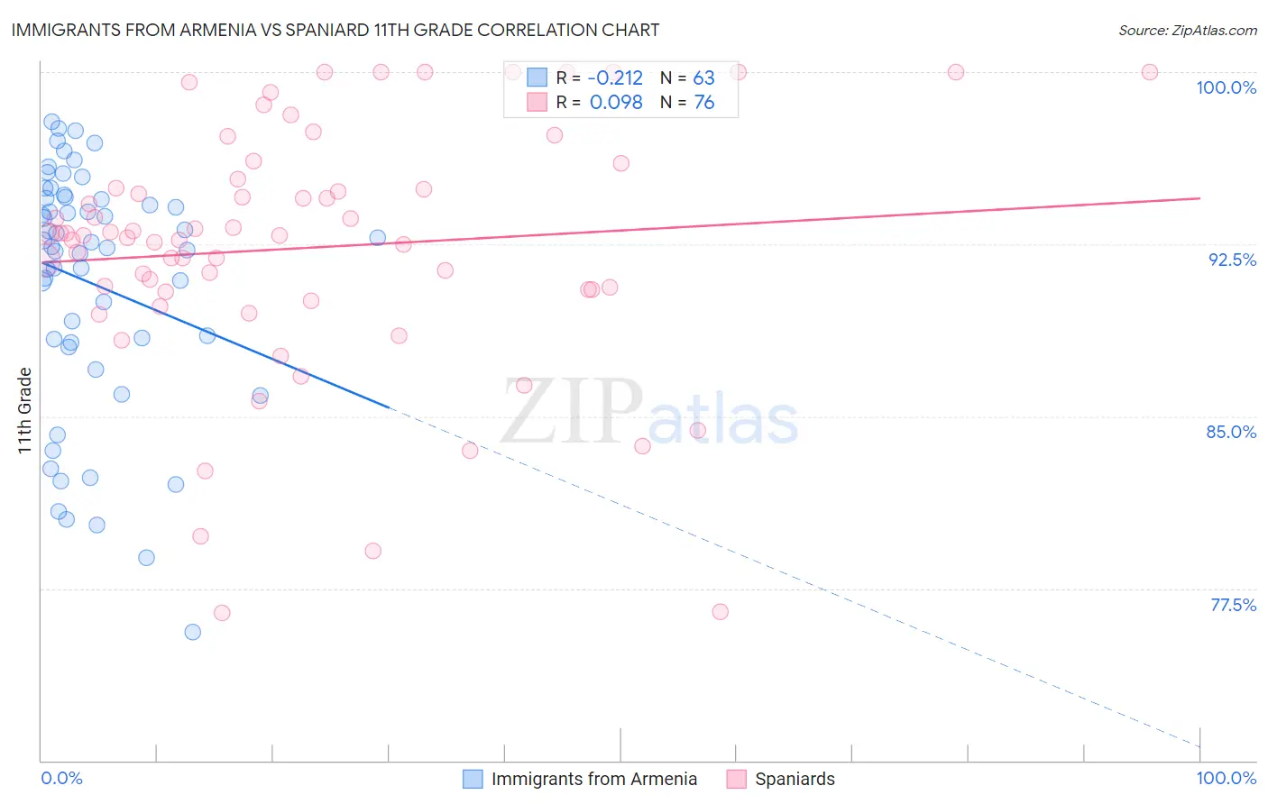 Immigrants from Armenia vs Spaniard 11th Grade