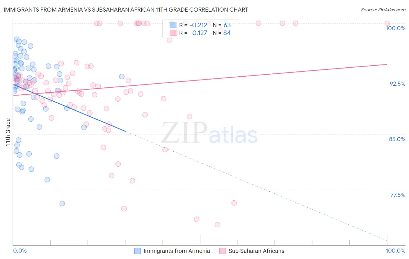 Immigrants from Armenia vs Subsaharan African 11th Grade