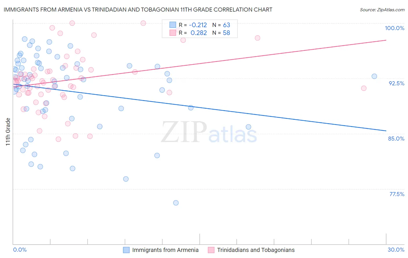 Immigrants from Armenia vs Trinidadian and Tobagonian 11th Grade