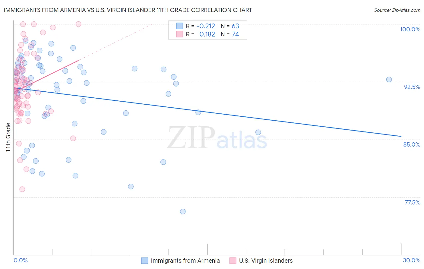 Immigrants from Armenia vs U.S. Virgin Islander 11th Grade
