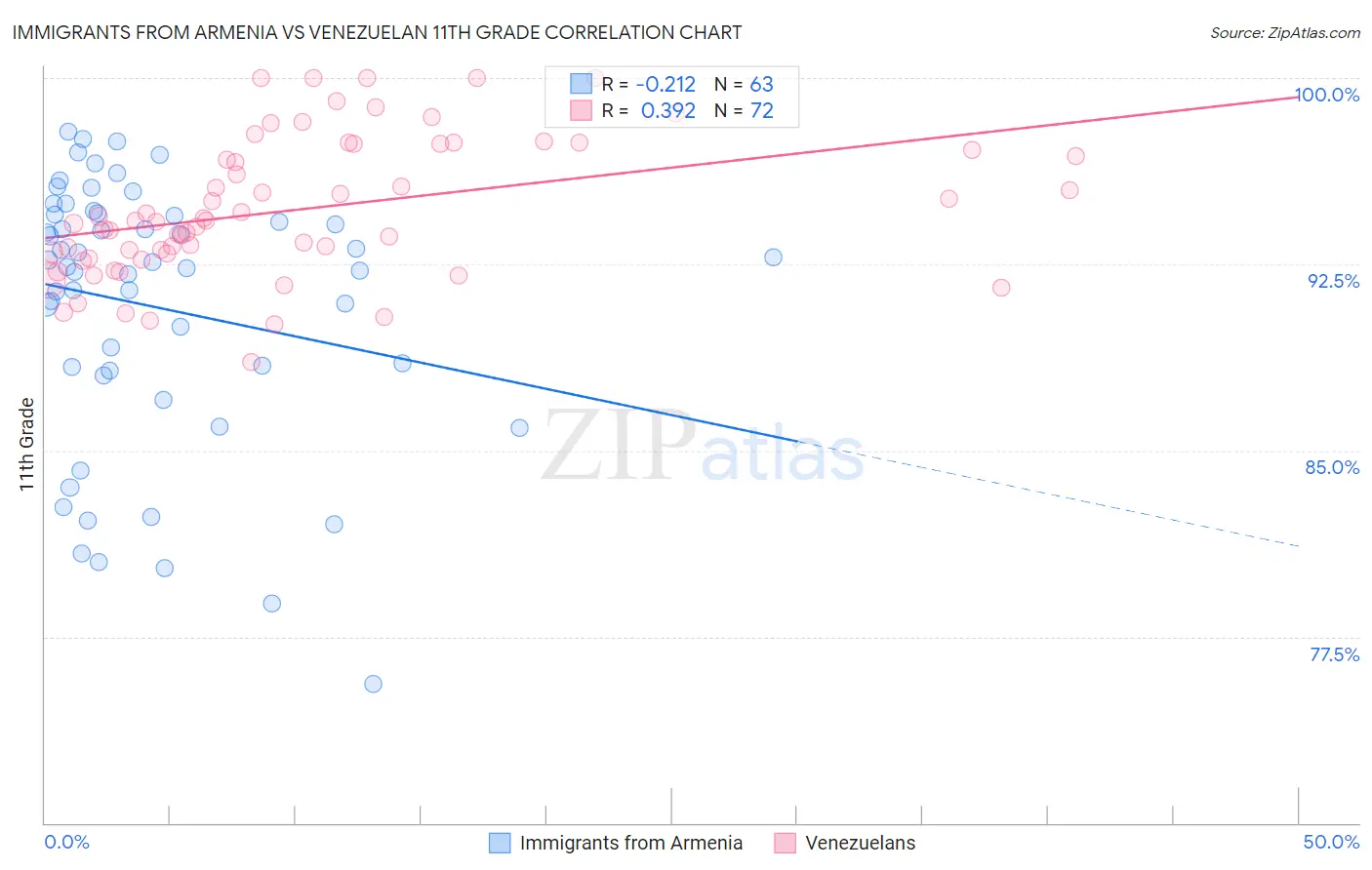 Immigrants from Armenia vs Venezuelan 11th Grade