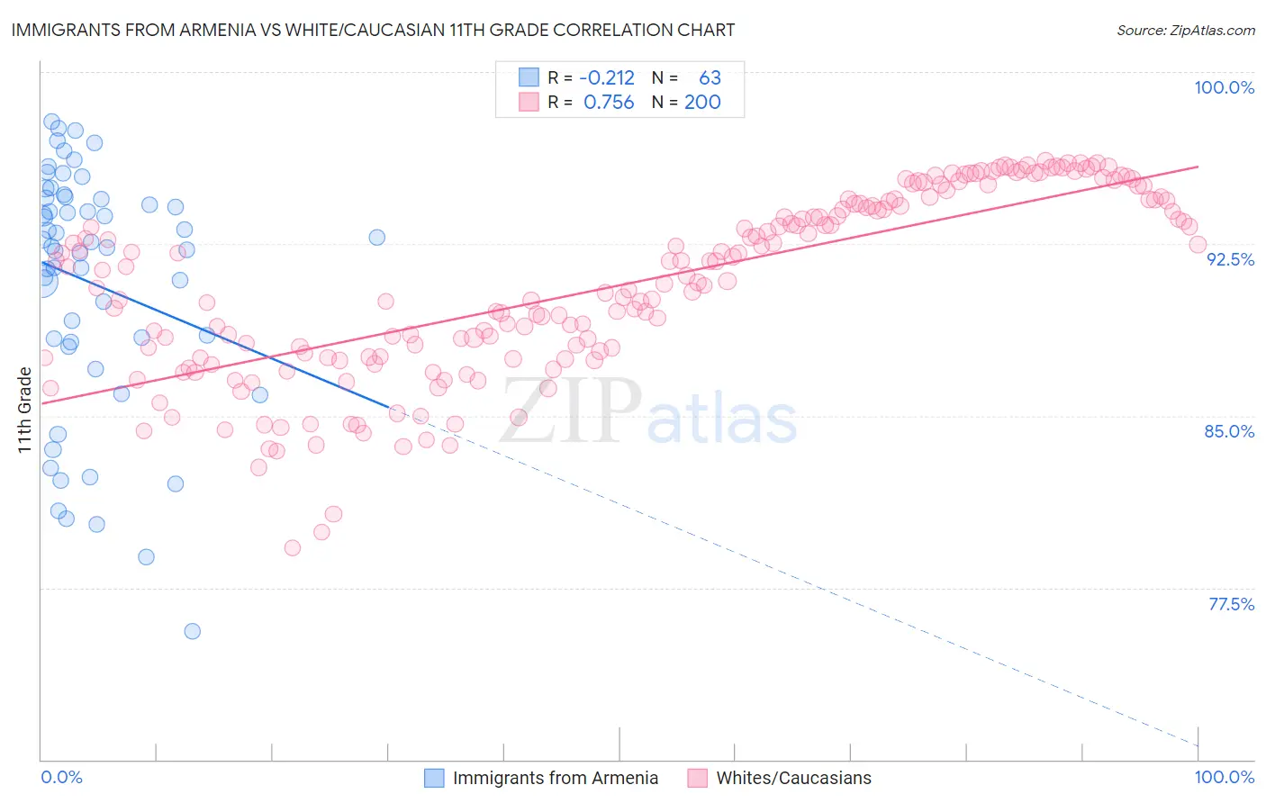 Immigrants from Armenia vs White/Caucasian 11th Grade