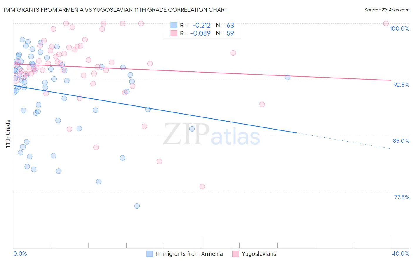 Immigrants from Armenia vs Yugoslavian 11th Grade