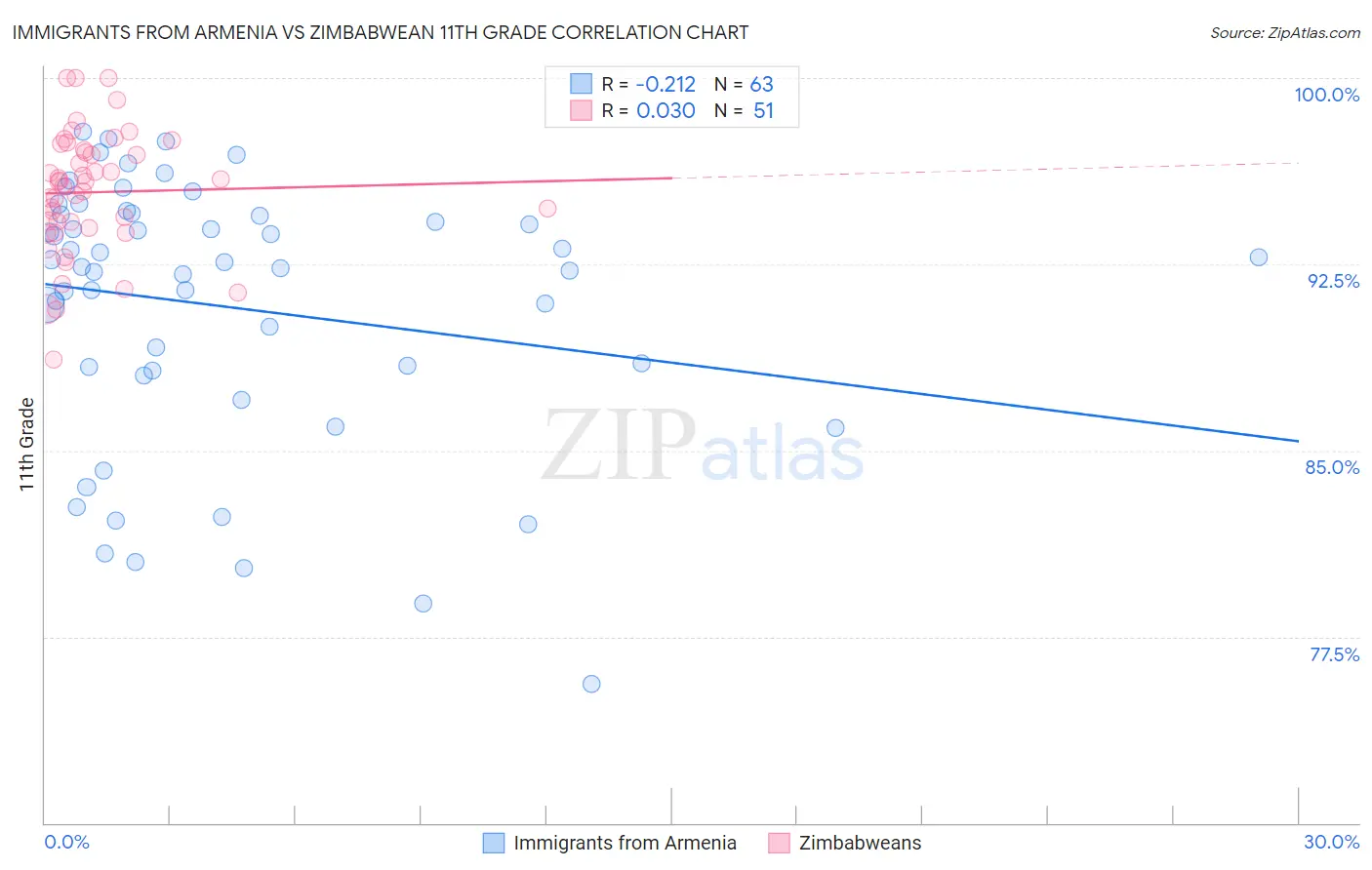 Immigrants from Armenia vs Zimbabwean 11th Grade