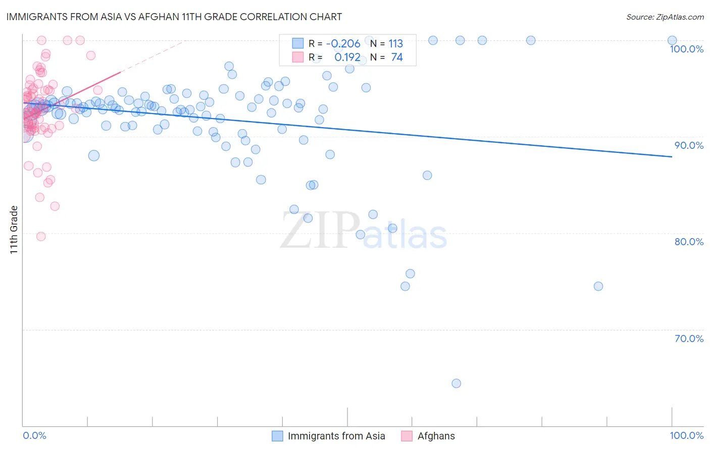 Immigrants from Asia vs Afghan 11th Grade