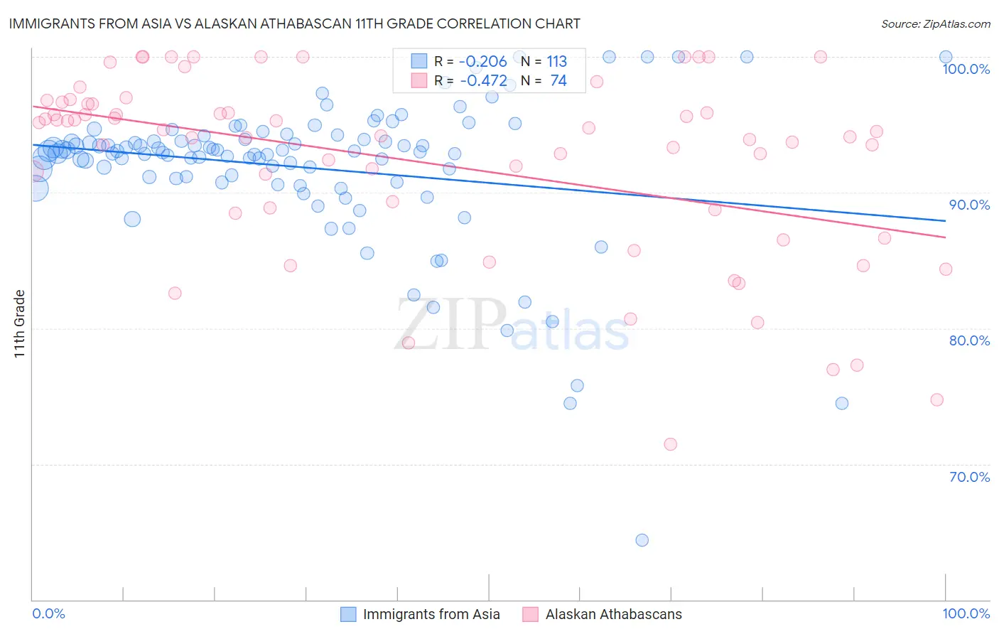 Immigrants from Asia vs Alaskan Athabascan 11th Grade