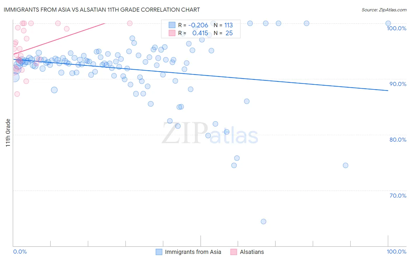 Immigrants from Asia vs Alsatian 11th Grade