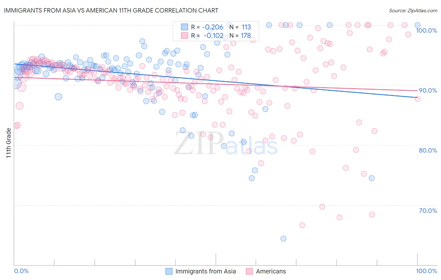 Immigrants from Asia vs American 11th Grade