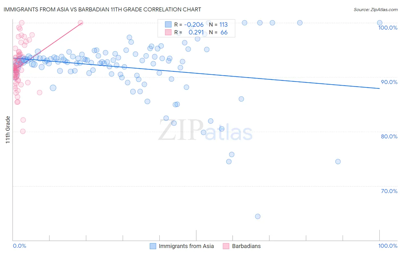 Immigrants from Asia vs Barbadian 11th Grade