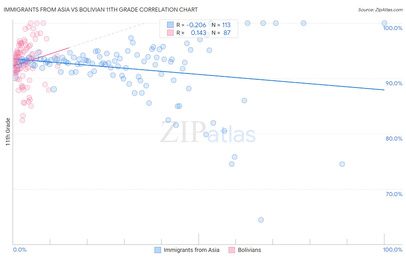 Immigrants from Asia vs Bolivian 11th Grade