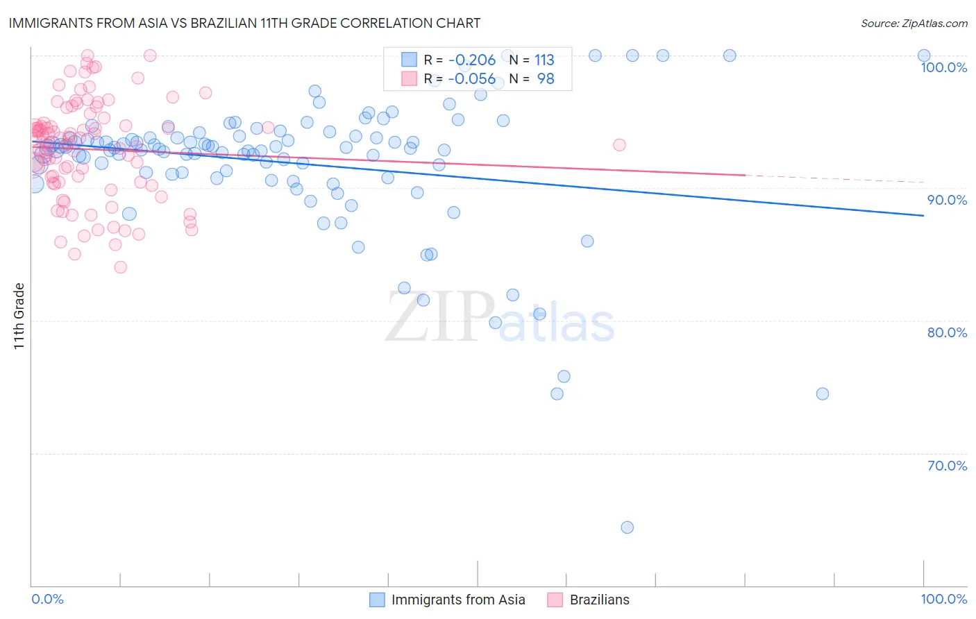 Immigrants from Asia vs Brazilian 11th Grade