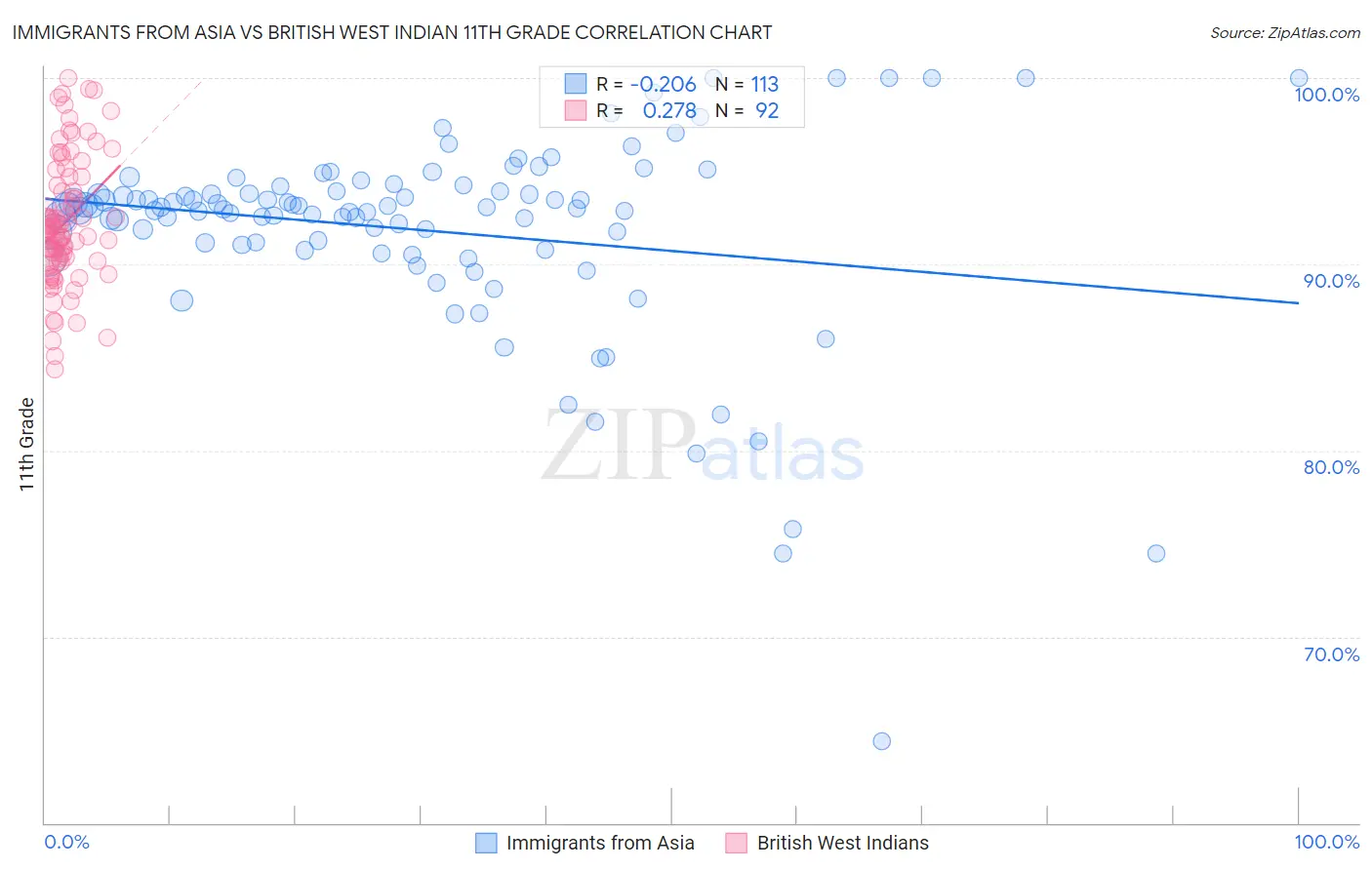 Immigrants from Asia vs British West Indian 11th Grade