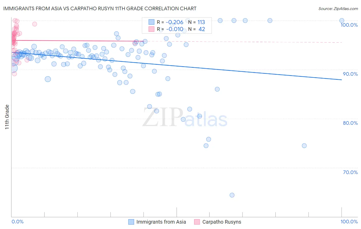 Immigrants from Asia vs Carpatho Rusyn 11th Grade