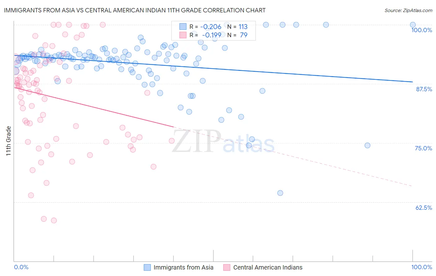 Immigrants from Asia vs Central American Indian 11th Grade