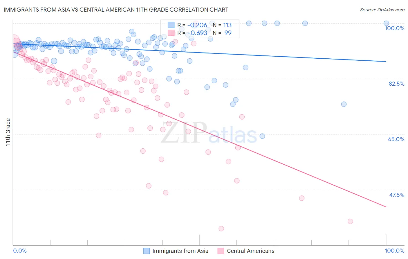 Immigrants from Asia vs Central American 11th Grade