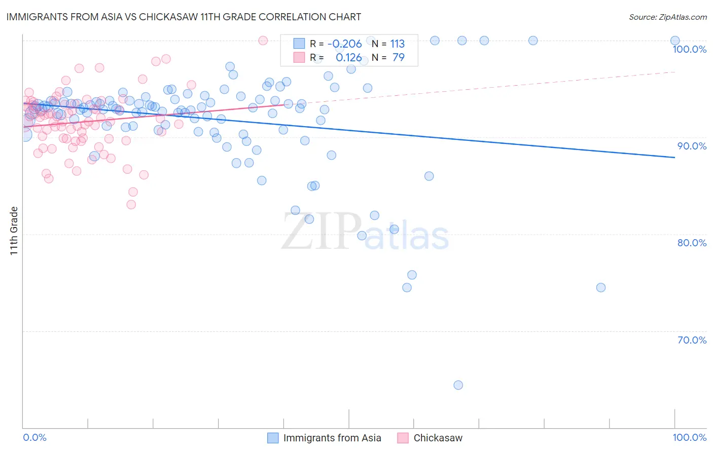 Immigrants from Asia vs Chickasaw 11th Grade