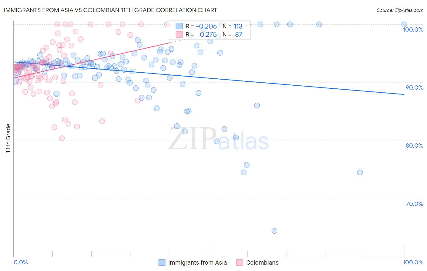 Immigrants from Asia vs Colombian 11th Grade
