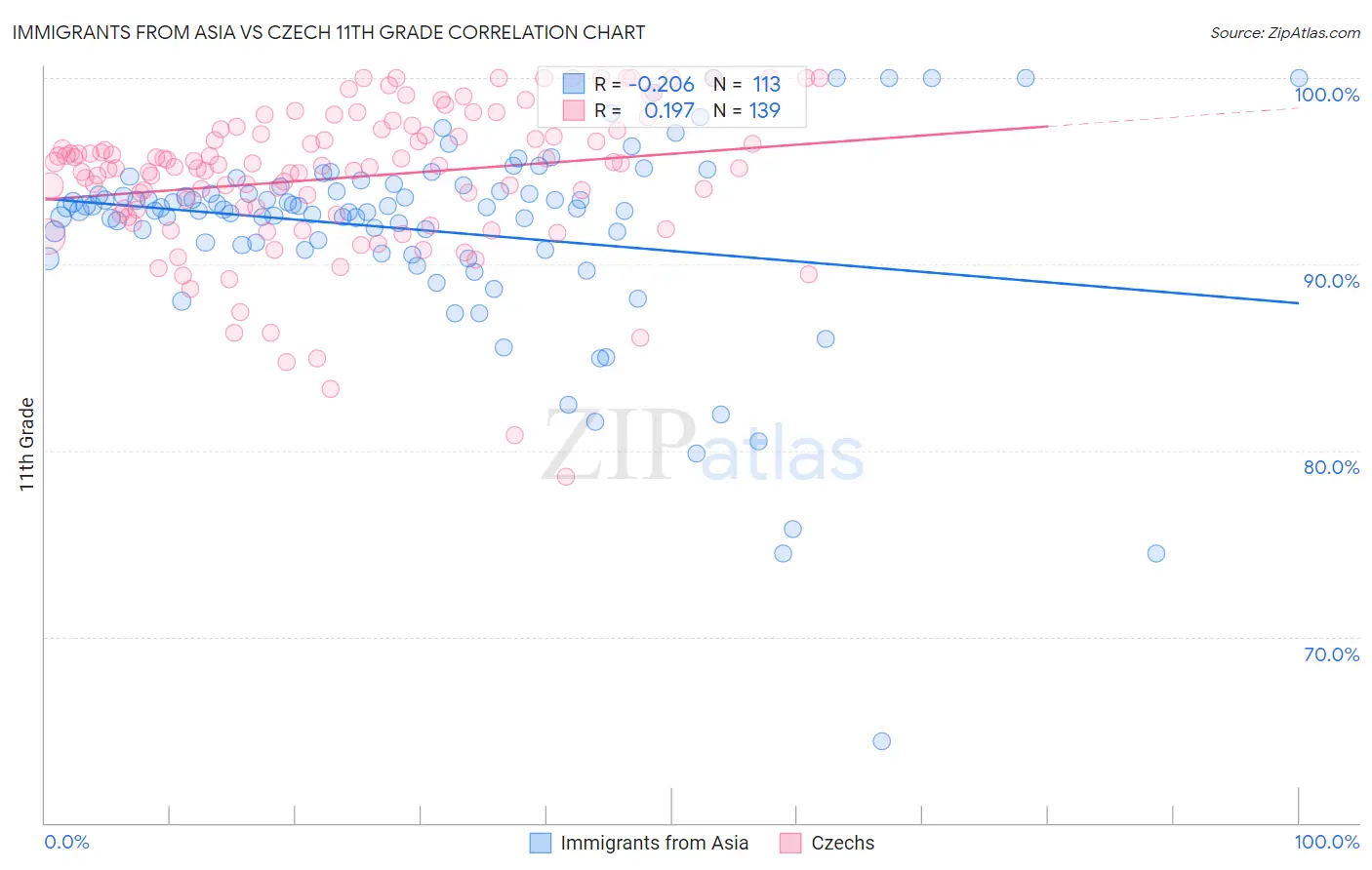 Immigrants from Asia vs Czech 11th Grade