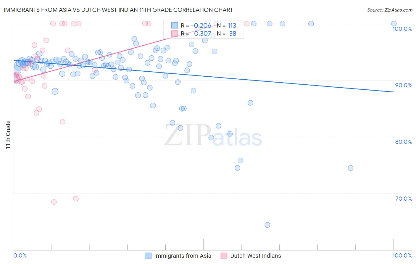 Immigrants from Asia vs Dutch West Indian 11th Grade