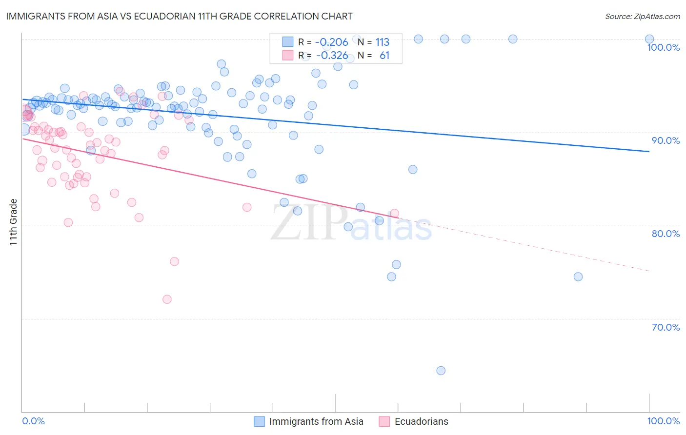 Immigrants from Asia vs Ecuadorian 11th Grade