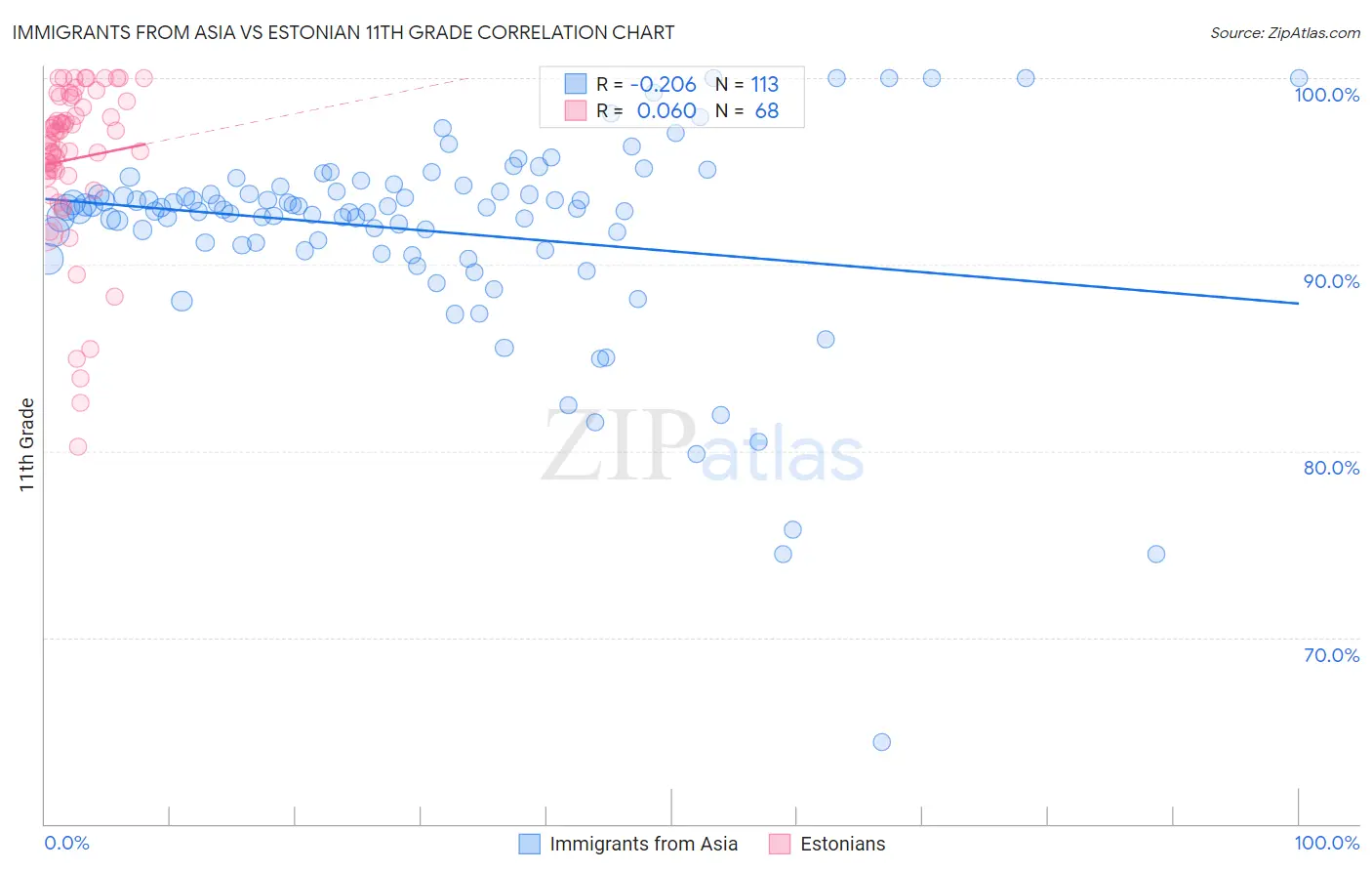 Immigrants from Asia vs Estonian 11th Grade