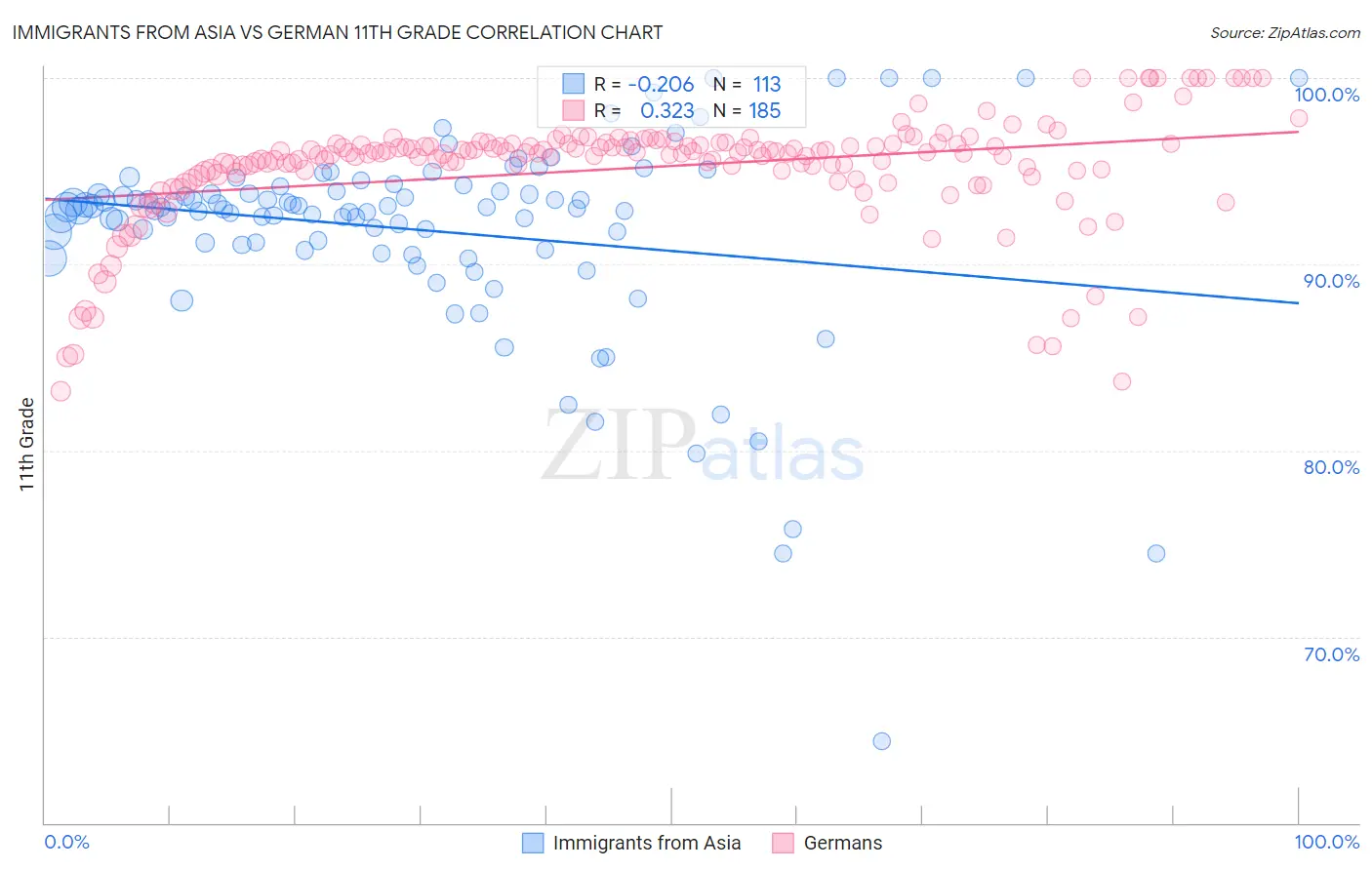 Immigrants from Asia vs German 11th Grade