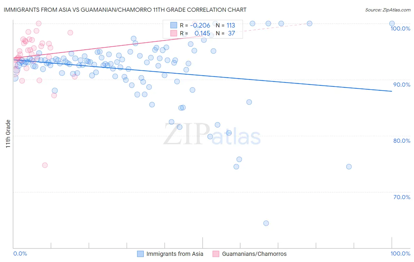 Immigrants from Asia vs Guamanian/Chamorro 11th Grade