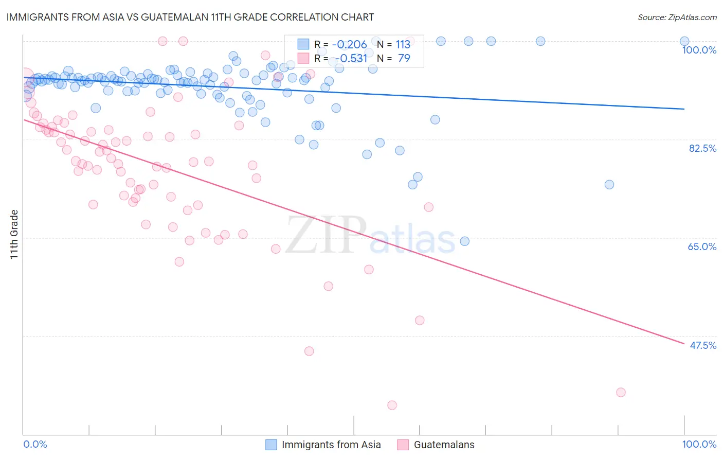 Immigrants from Asia vs Guatemalan 11th Grade