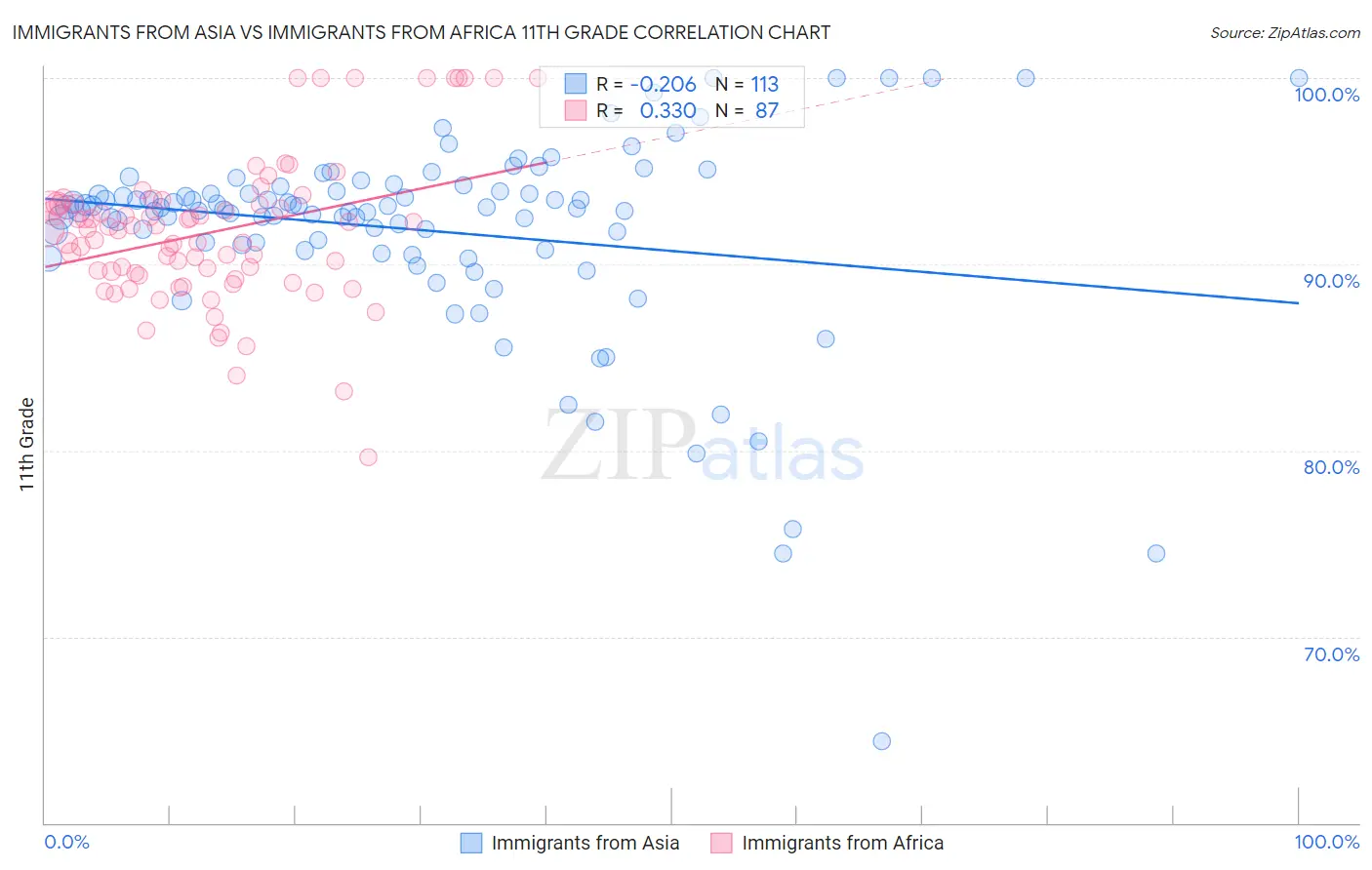 Immigrants from Asia vs Immigrants from Africa 11th Grade