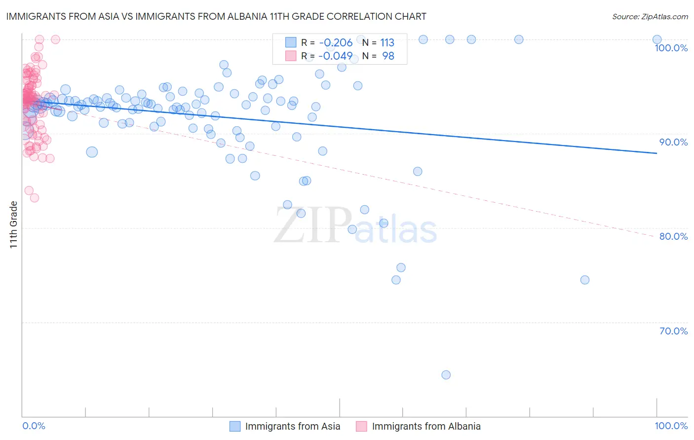 Immigrants from Asia vs Immigrants from Albania 11th Grade