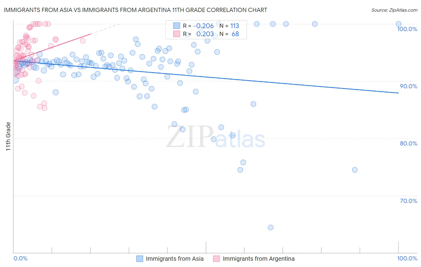 Immigrants from Asia vs Immigrants from Argentina 11th Grade