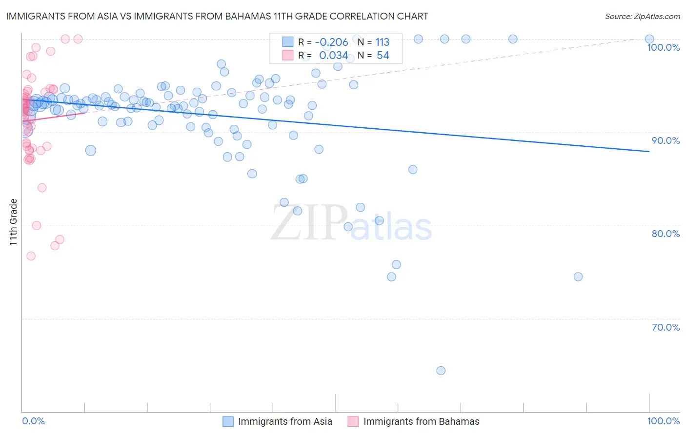 Immigrants from Asia vs Immigrants from Bahamas 11th Grade