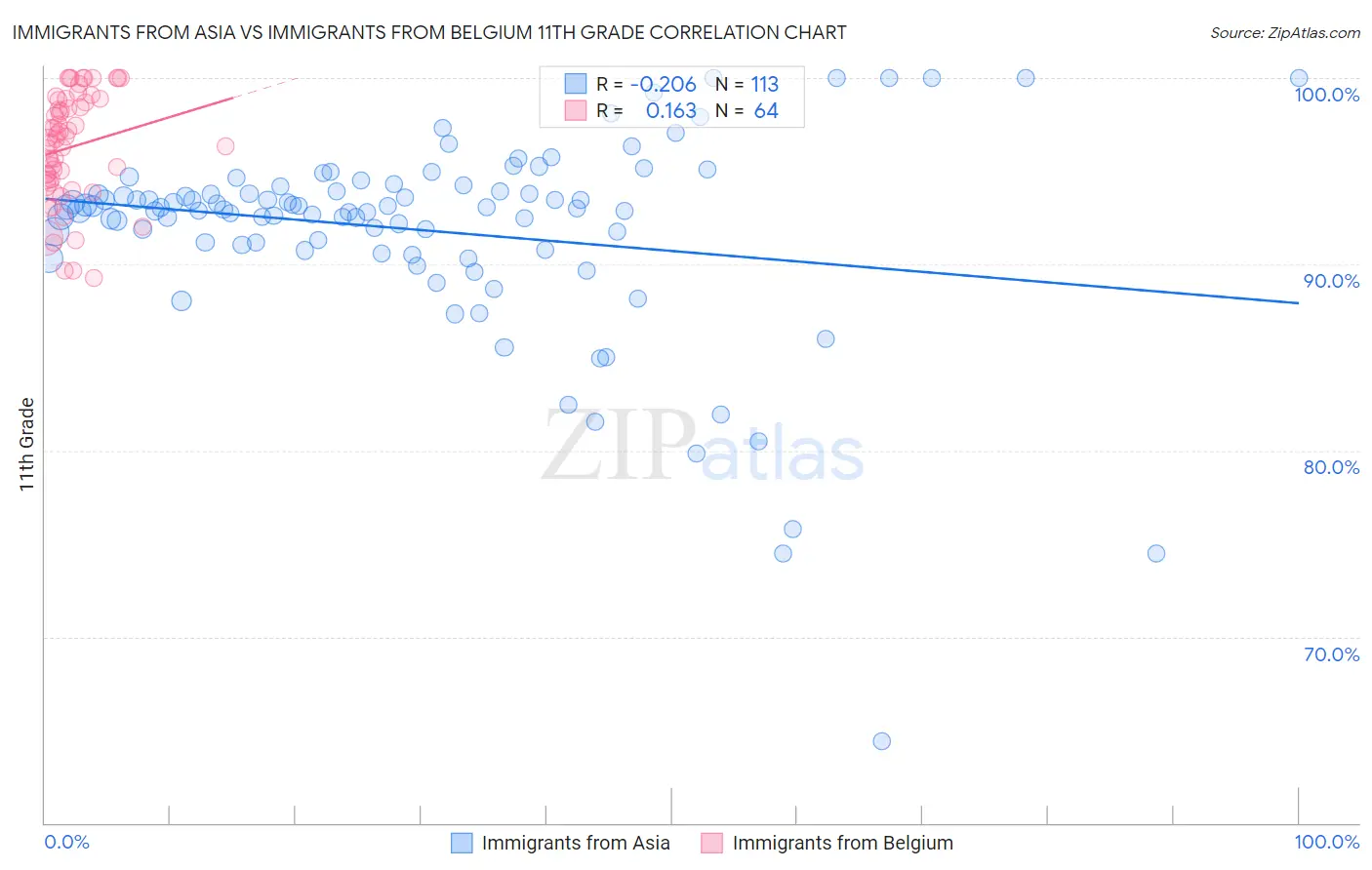 Immigrants from Asia vs Immigrants from Belgium 11th Grade