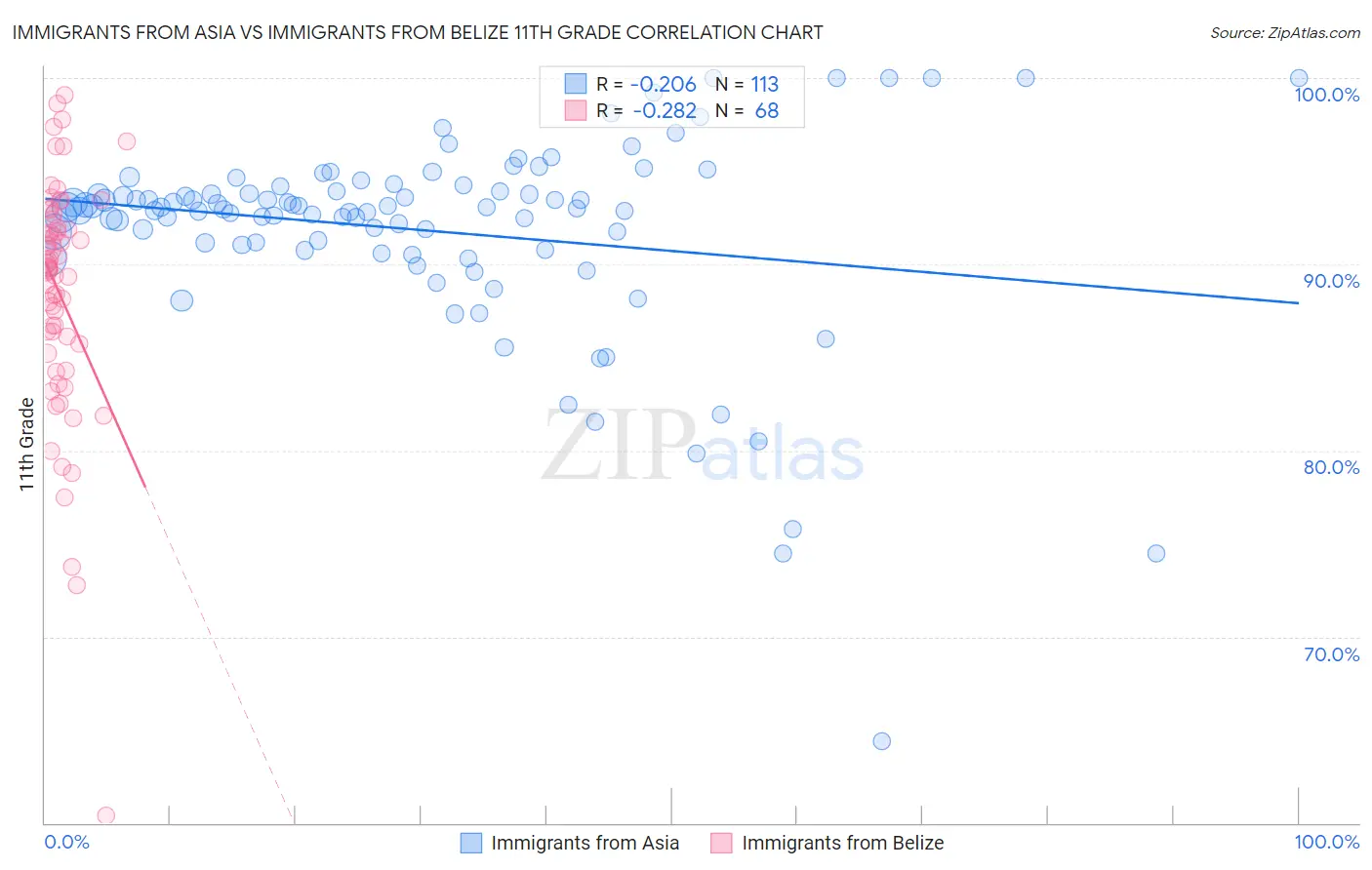 Immigrants from Asia vs Immigrants from Belize 11th Grade