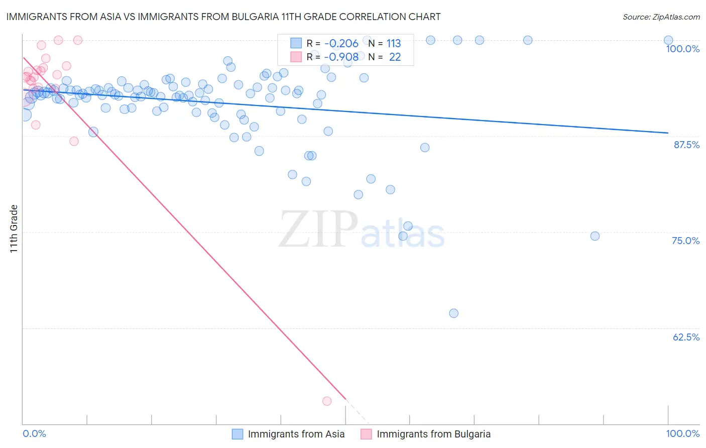 Immigrants from Asia vs Immigrants from Bulgaria 11th Grade