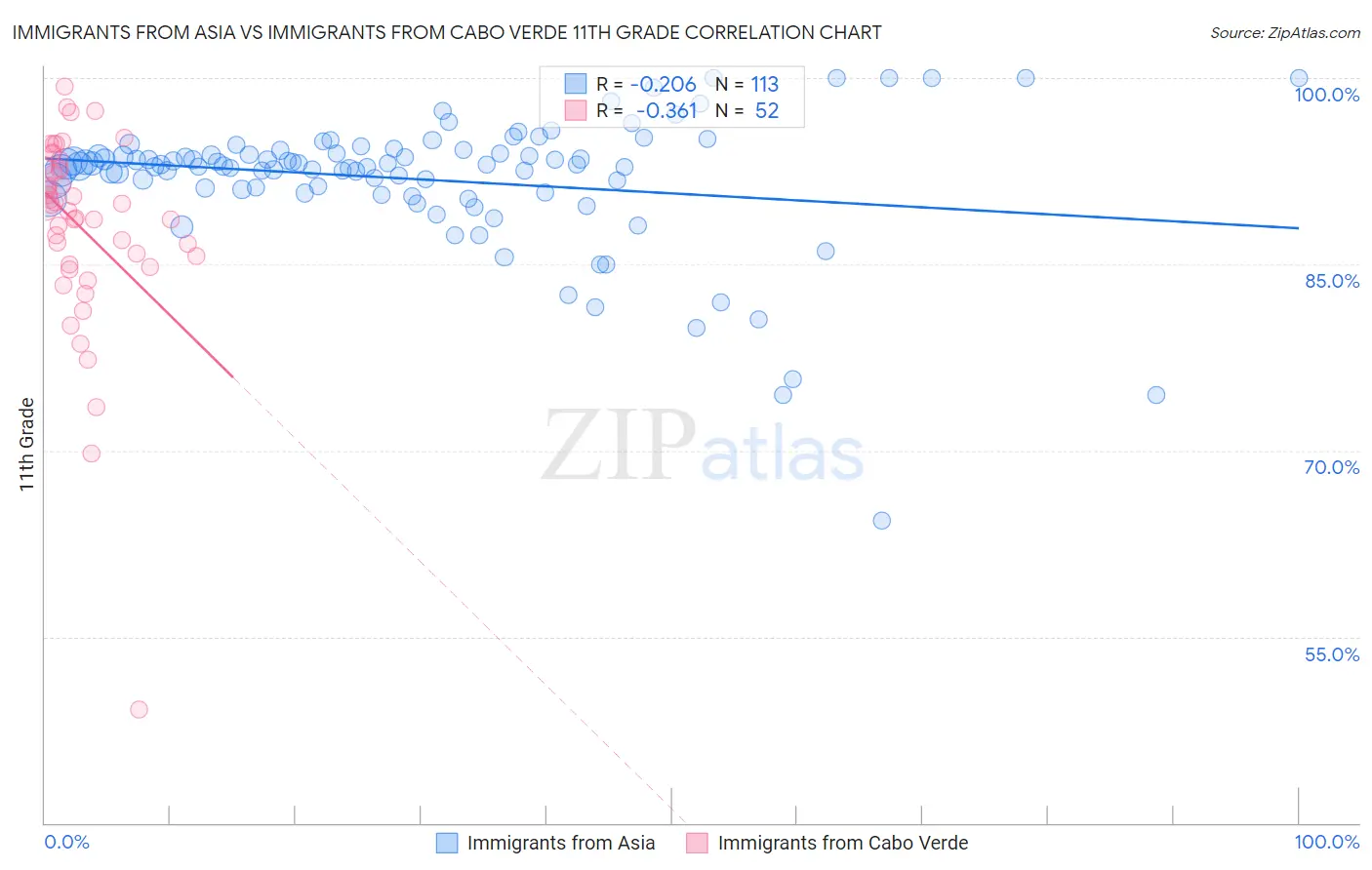 Immigrants from Asia vs Immigrants from Cabo Verde 11th Grade