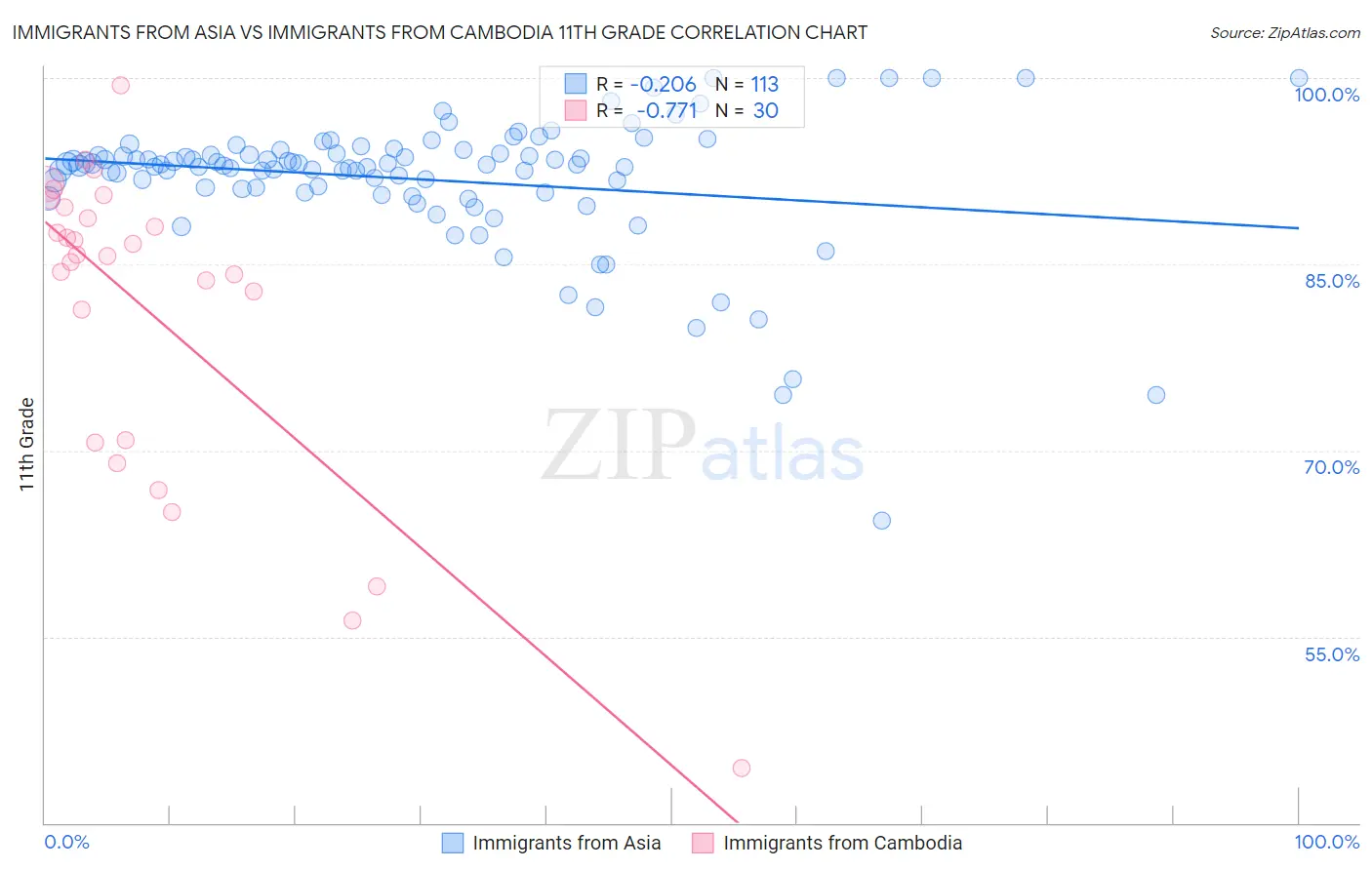 Immigrants from Asia vs Immigrants from Cambodia 11th Grade
