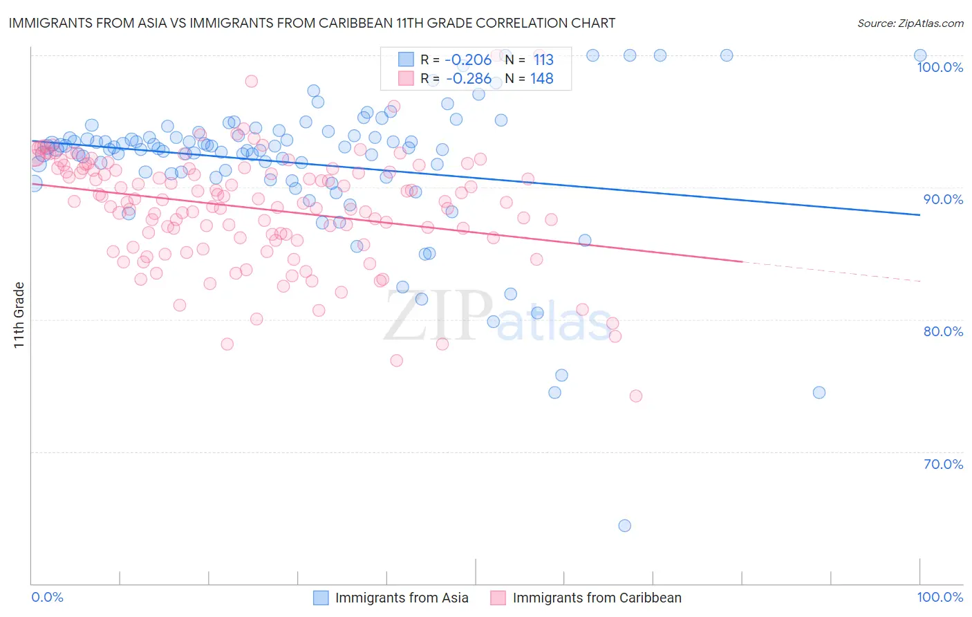 Immigrants from Asia vs Immigrants from Caribbean 11th Grade