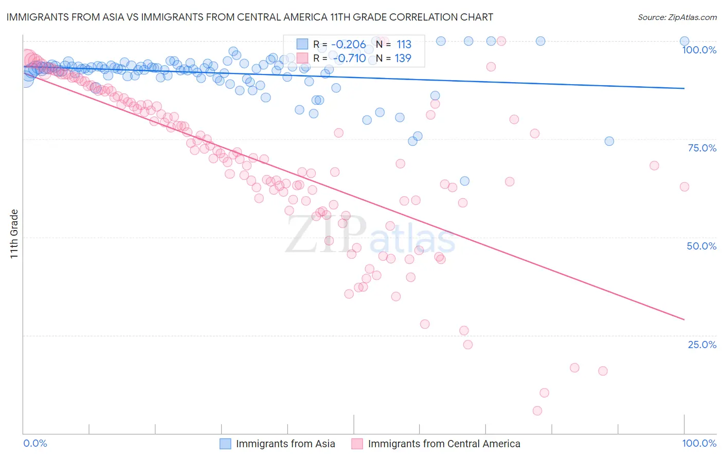 Immigrants from Asia vs Immigrants from Central America 11th Grade