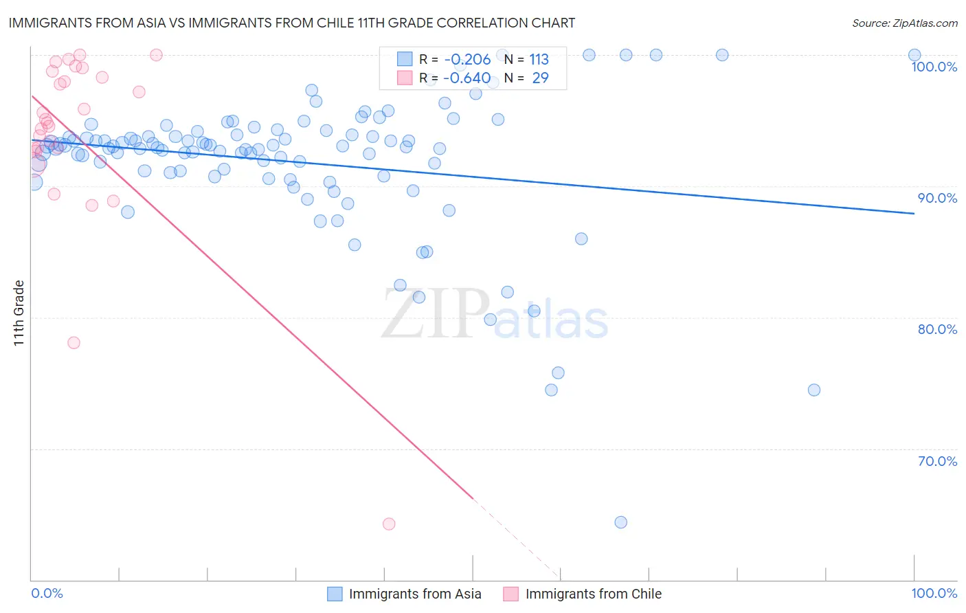 Immigrants from Asia vs Immigrants from Chile 11th Grade