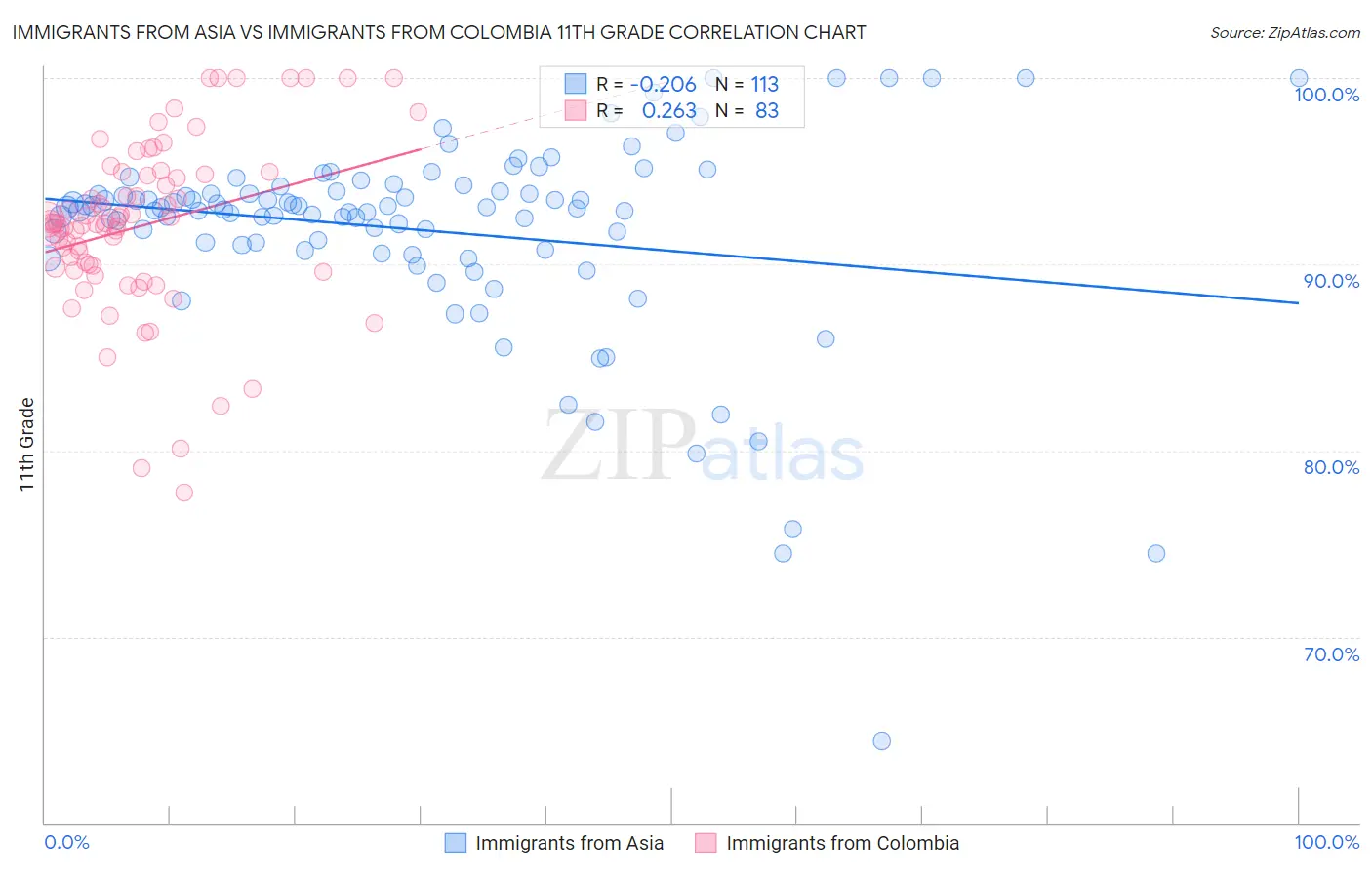 Immigrants from Asia vs Immigrants from Colombia 11th Grade