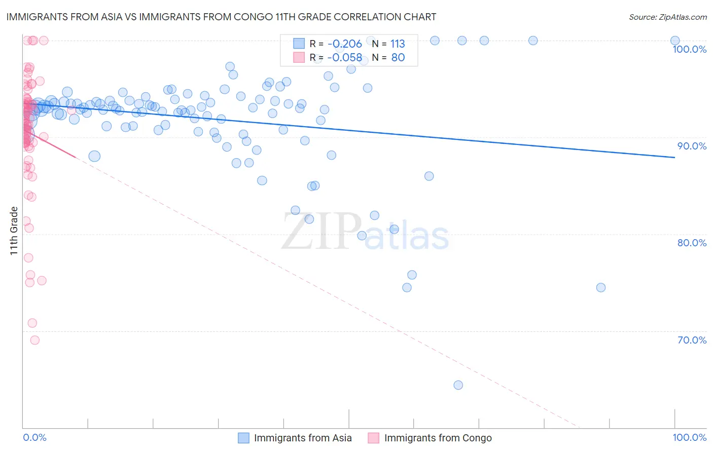 Immigrants from Asia vs Immigrants from Congo 11th Grade