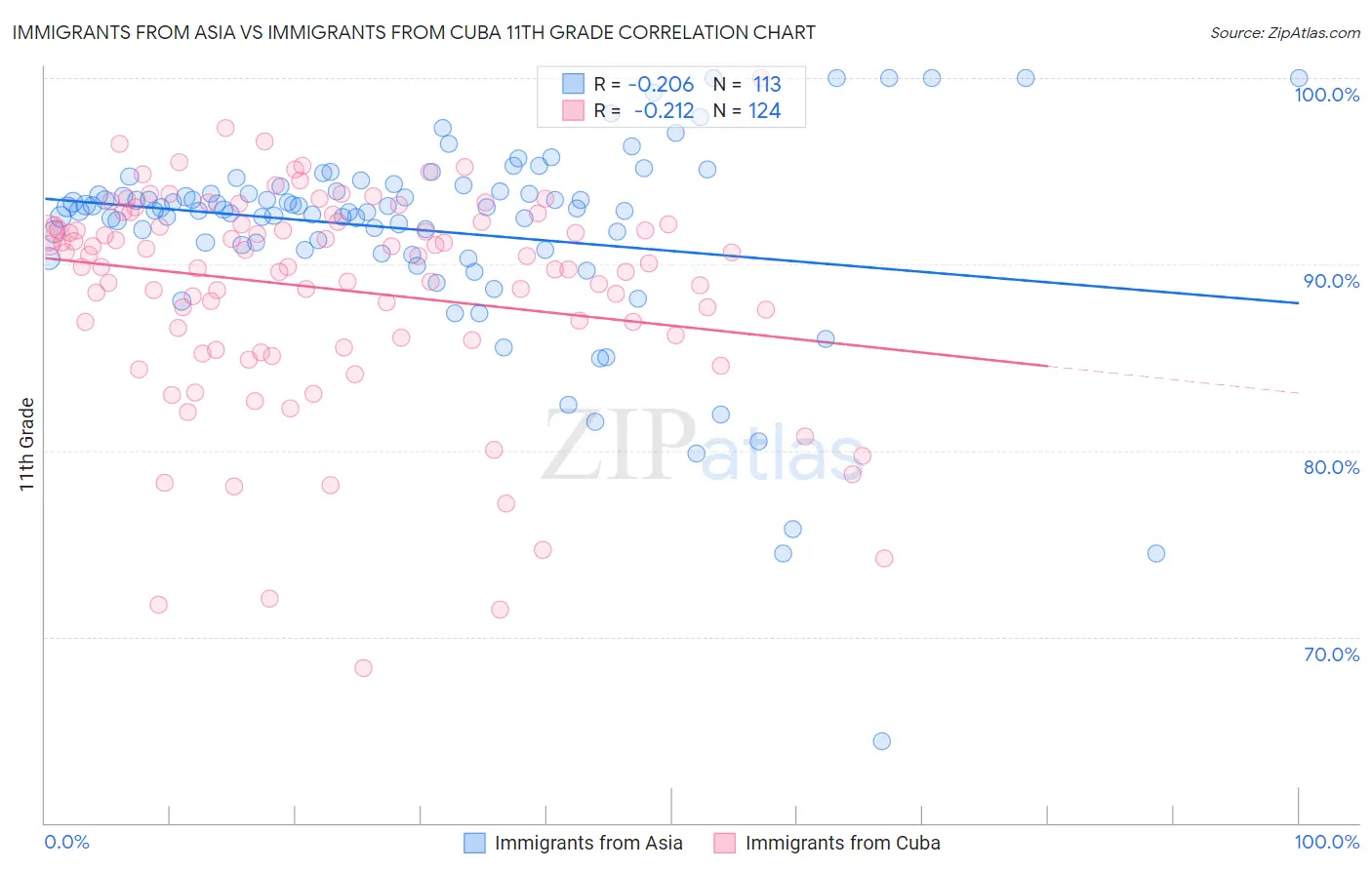 Immigrants from Asia vs Immigrants from Cuba 11th Grade