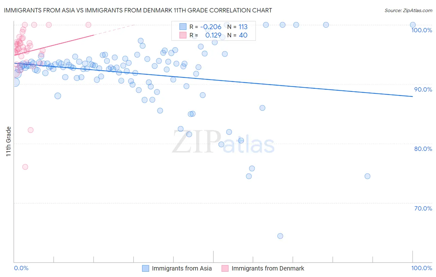Immigrants from Asia vs Immigrants from Denmark 11th Grade