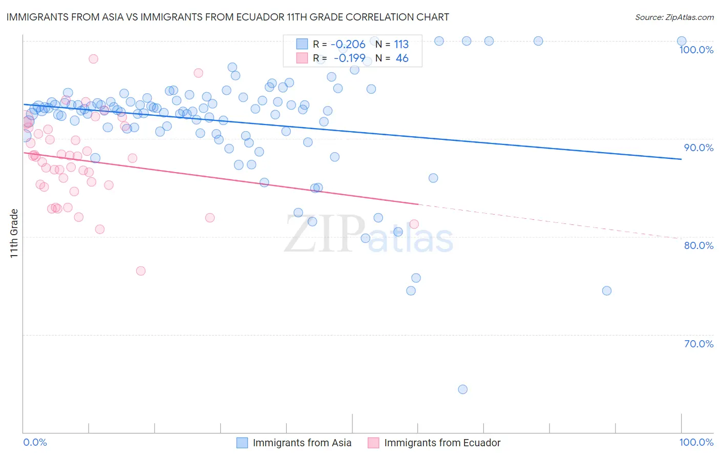 Immigrants from Asia vs Immigrants from Ecuador 11th Grade