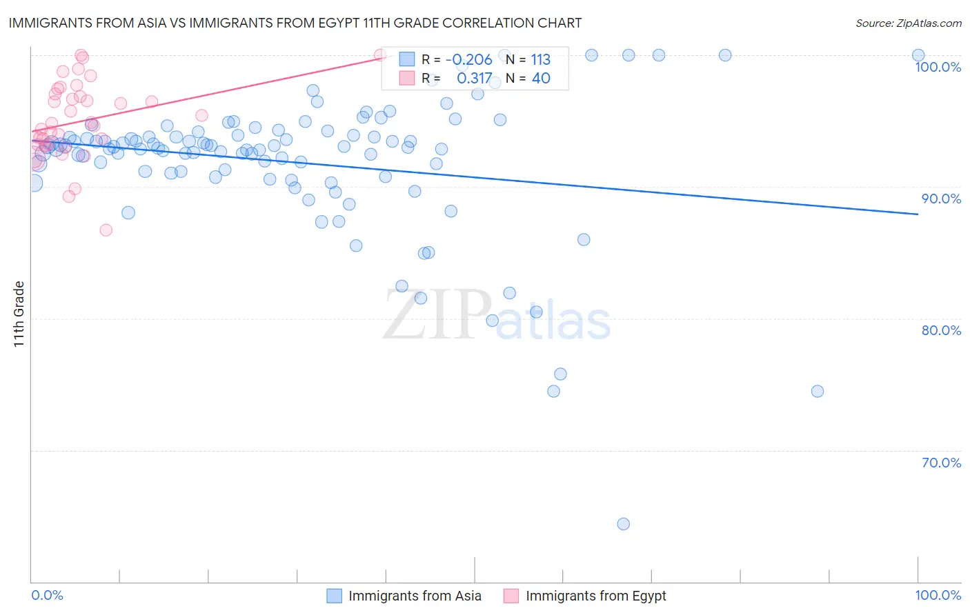 Immigrants from Asia vs Immigrants from Egypt 11th Grade