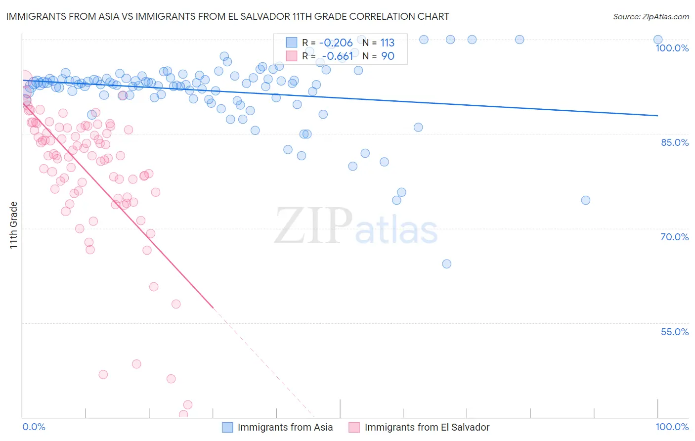 Immigrants from Asia vs Immigrants from El Salvador 11th Grade