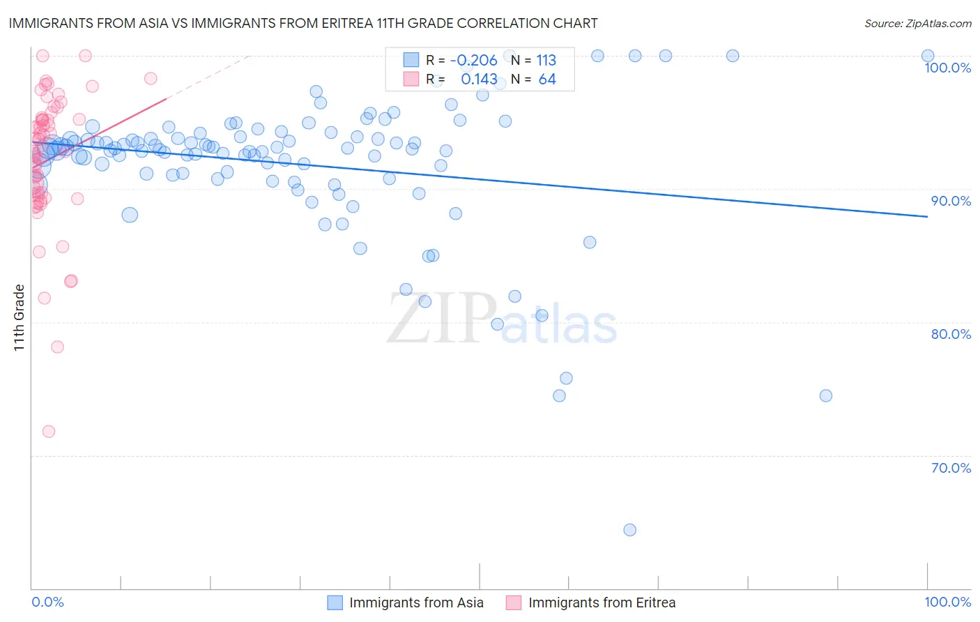 Immigrants from Asia vs Immigrants from Eritrea 11th Grade